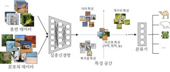 KAIST, 적은 데이터로도 학습 정확도 향상 모델 훈련 기술 개발