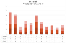 홍성군, 지역 내 노인 건강 격차 해소 앞장