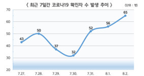 금산군 코로나19 확진자 292% 증가