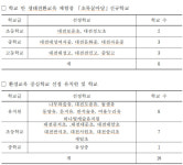 대전교육청, 초록꿈마당 운영학교 8교 및 환경교육 중심학교 16교 선정