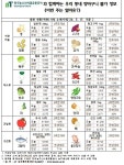 한국농수산식품유통공사, 3월 넷째 주 농수산물 물가정보 공개