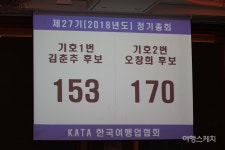 한국여행업협회, 신임 회장으로 세방여행 오창희 대표 선출