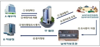 [사례] 국세청, 납세자 권리보호 이렇게 해왔다