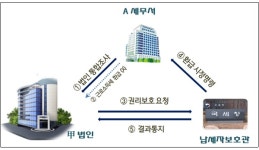 [사례] 국세청, 납세자 권리보호 이렇게 해왔다