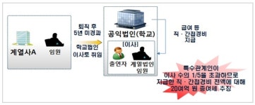 [공익법인 탈루사례] 문화재단, 계열사 현금 출연받아 창업주 생가 토지 취득