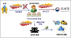 [사례] 국세청에 딱 걸린 갑질 프렌차이즈…고소득사업자 소득탈루 백태