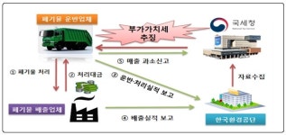 [`18년 2기 VAT신고] 부가가치세 불성신 신고 사례