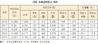 [노형철의 세법강의-⑨] 조세심판청구제도 해설