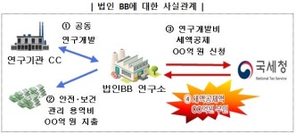 [사례] 잘못된 연구·인력개발비 세액공제! 얼마든지 잡아낸다!!