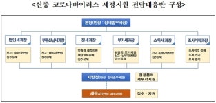 국세청, 신종코로나 피해 자영업‧중기 세무조사 안한다…매점매석은 엄정대응