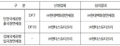 인천국제공항 면세점에 현대백화점·엔타스듀티프리 승인