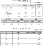 관세청 코로나19 세정지원, 9개 정유‧석유화학업체에 몰빵
