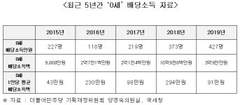 금수저 초고소득층 0.1% 작년 배당으로 871억 챙겨…국세청 강도 높은 모니터링 필요