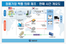 서울세관, 유명상표 짝퉁 의류 제조‧유통한 수입업체 4명 검찰에 송치