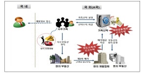 [사례] 국세청 세무조사 칼부른 세금얌체족의 주요 탈세수법 6가지