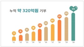 KT&G, 문화예술 활성화 및 청년예술가 지원