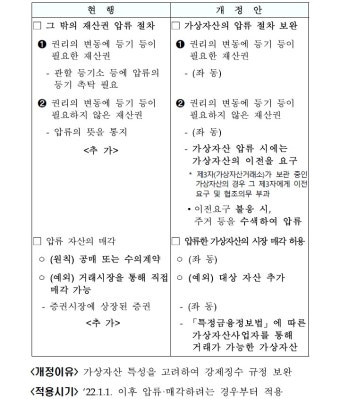 [`21 세법개정] 비트코인 '강제징수' 규정 생긴다…거래소에 체납자 코인이전 요구 가능
