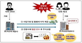 유한책임회사에이탄박발행사무소 | [사례] 기상천외한 '부의 편법이전' 수법들…'끼어넣기 통행세·콜옵션 무상 양도·전환사채 저가 인수'