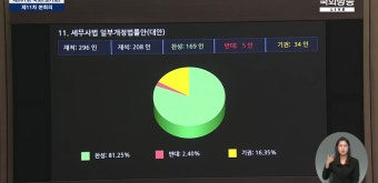 [세무사법 통과] '입법공백 끝났다' 변호사 세무대리 일부 제한 '세무사법 개정안' 국회 본회의 통과