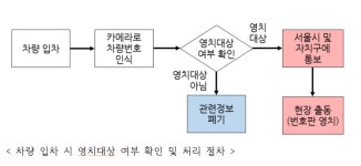 지방세‧과태료 체납하면 공영주차장 CCTV에 딱 걸린다