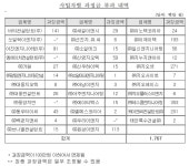 공정위, 계측관리용역 짬짜미 입찰 36개社 제재…17억6700만원 과징금