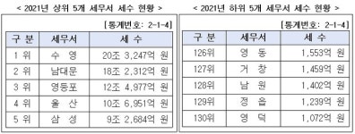 [`22 국세통계] 세금 제일 많이 거둔 세무서는 부산의 수영세무서…증권거래세가 효자