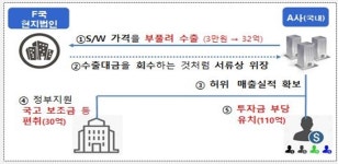 관세청, 상반기 무역경제범죄 3조 적발…관세포탈 포함 대형사건 증가로 전년 比 60% 증가
