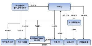 국세청, 벽산 세무조사 착수…서울국세청 조사4국 투입 특별조사 실시