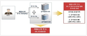 [사례] 불성실 공익법인 검증 사례