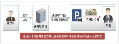 [사례] 불성실 공익법인 검증 사례