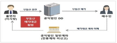 [사례] 불성실 공익법인 검증 사례