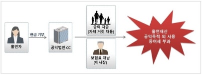 [사례] 불성실 공익법인 검증 사례