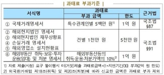 [법인세 신고] 국제거래 및 해외투자 관련 자료 제출