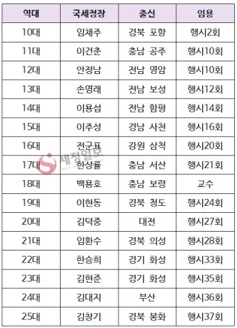 [세리포트] 김창기 국세청장 지명 10개월…교체시기는 '6월? 연말?'