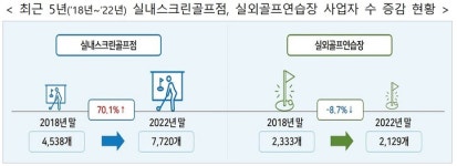 세금으로 본 100대 생활업종 코로나 전 한식점, 코로나 후 통신판매업