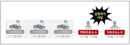 [사례] 면세유 빼돌려 동정매매…조세채권 확보 위해 사상 첫 현장 유류 압류
