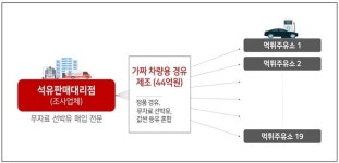 [사례] 면세유 빼돌려 동정매매…조세채권 확보 위해 사상 첫 현장 유류 압류