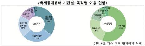 국세통계센터, 개소 후 5년…이용실적 12배 늘었다