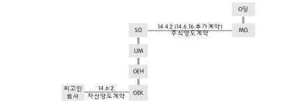 [판세] 실질적 경영자가 지배, 관리한 소득에 대해 법인세 납세의무가 성립할까