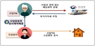 [사례] 착오 등으로 부가세 잘못 신고한 사업자에 대한 신고검증 사례 4가지