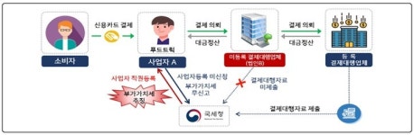 [사례] 미등록 결제대행업체를 이용한 불성실 신고 주요사례