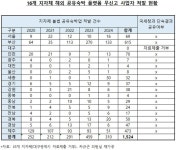 선우훈공유숙박업 | 차규근, "국세청, 불법 공유숙박업 적발률 6.4% 불과…지자체와 단속정보 미공유"