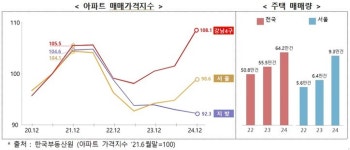 얼죽신 열풍,…국세청 부동산 탈세 156명 세무조사 착수
