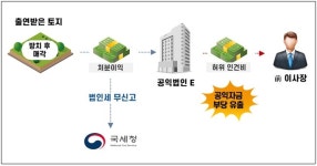 [사례] 불성실 공익법인 추징사례
