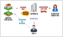 [사례] 불성실 공익법인 추징사례