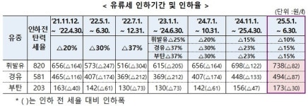 정부, 유류세 한시적 인하 2개월 연장…국세청, 매점매석 행위 관리한다