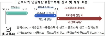 국세청 연말정산 실수, 5월에 가산세 없이 정정 신고하세요
