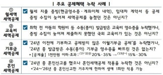 국세청 연말정산 실수, 5월에 가산세 없이 정정 신고하세요