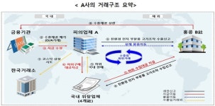 관세청, 수출입 조작 무역경제 범죄 특별단속 나선다…'무역악용 자본시장교란 대응 TF' 가동