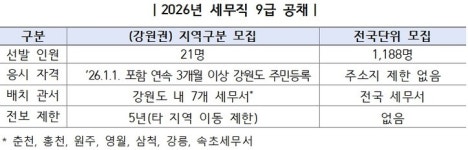 강원권 세무서 더 이상 유배지 아니다…지역 맞춤형 인재 선발한다